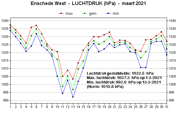 Luchtdruk
